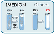 Imedion Rechargeable Batteries retain up to 85% of their charge for 1 year!